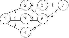 r: number of stages
4             
number of nodes in each stage
1,3,2,1      
5,4,3        
4,5,1E11,3,1E11,2 
1,2               
1                 
2,3,4             
5,6               
7                 
