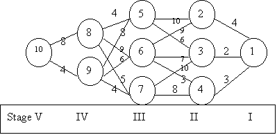 r: number of stages
5                            
number of nodes in each stage
1,3,3,2,1                  
4,2,3                      
10,9,1E11,6,7,10,1E11,3,8  
4,8,9,6,5,4
8,4     
1       
2,3,4
5,6,7   
8,9     
10
